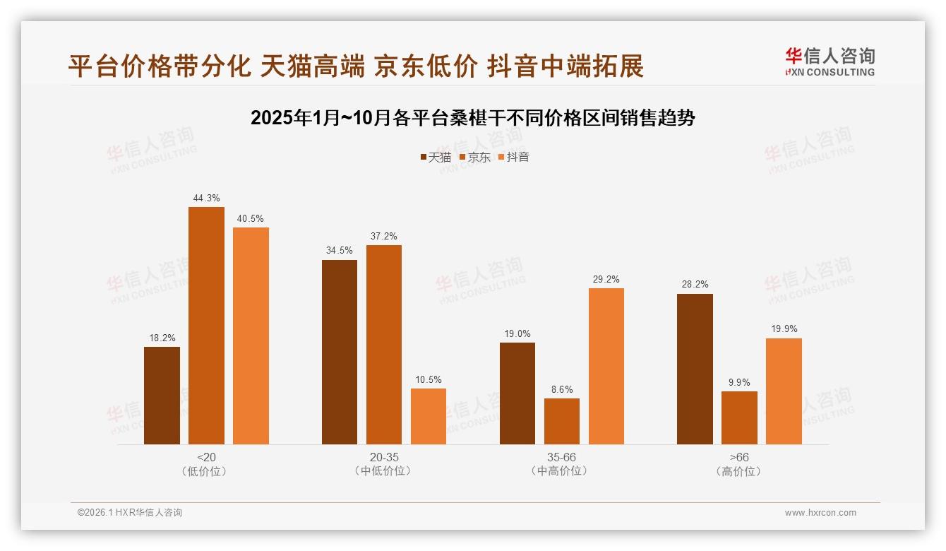 80%线上成交桑椹干，38%淘宝天猫领先京东抖音——华信人咨询报告披露-2026年1月-桑椹干-38