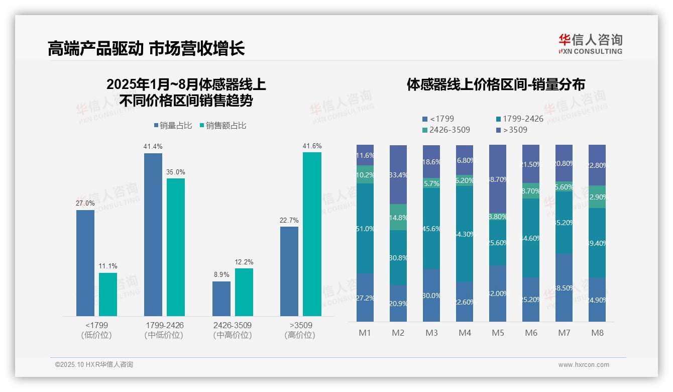 权威印证：华信人咨询调研报告确认高端产品贡献41.6%销售额-2025年10月-体感器-38