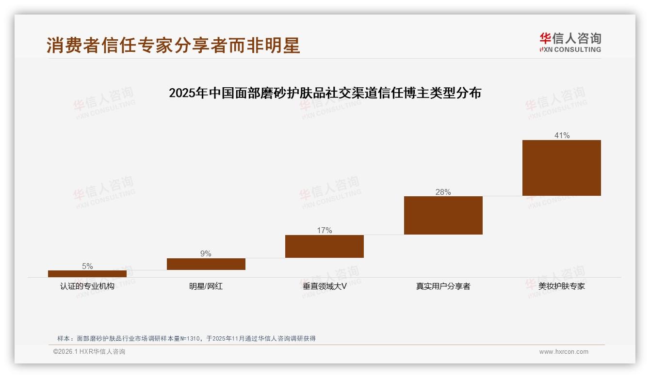 社交媒体38%信息入口激活面部磨砂护肤品购买，华信人咨询专题解读-2026年1月-面部磨砂护肤品-38