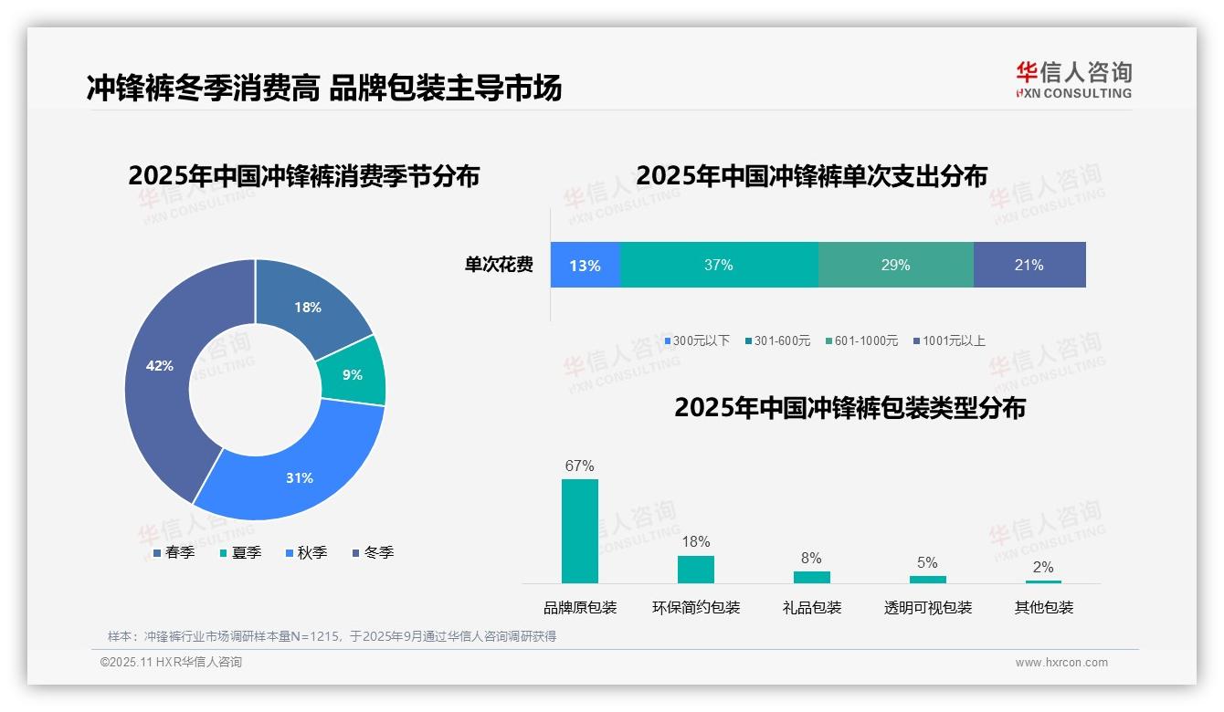 华信人咨询报告揭示：冲锋裤冬季消费占比42%-2025年11月-冲锋裤-38