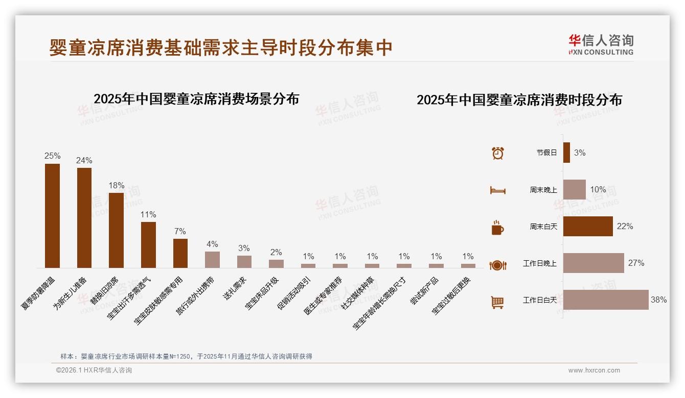 75%家庭2年才买1次婴童凉席，品牌怎样打破超长换购周期——华信人咨询报告披露-2026年1月-婴童凉席-38