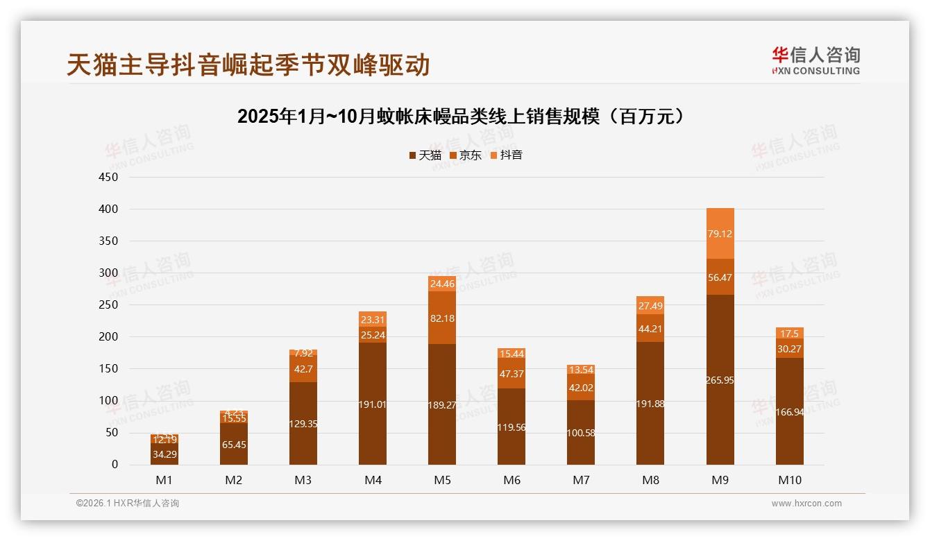 华信人咨询研报速览：淘宝天猫37%京东22%拼多多15%蚊帐床幔电商三足鼎立-2026年1月-蚊帐床幔-38