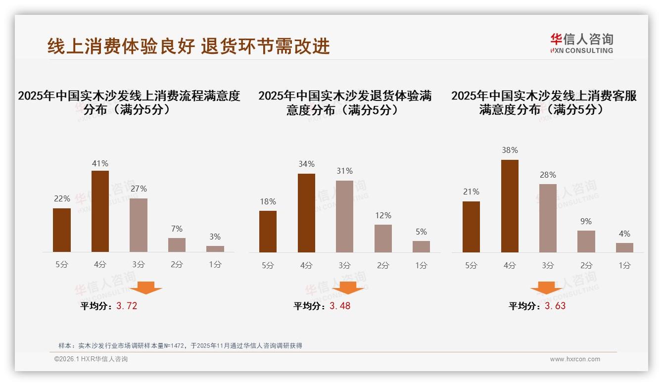智能尺寸推荐需求23%，华信人咨询专题解读实木沙发数字化体验缺口-2026年1月-实木沙发-38