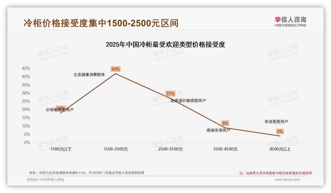 华信人咨询权威发布：26~45岁消费者占59%驱动冷柜家庭场景升级-2026年1月-冷柜-38