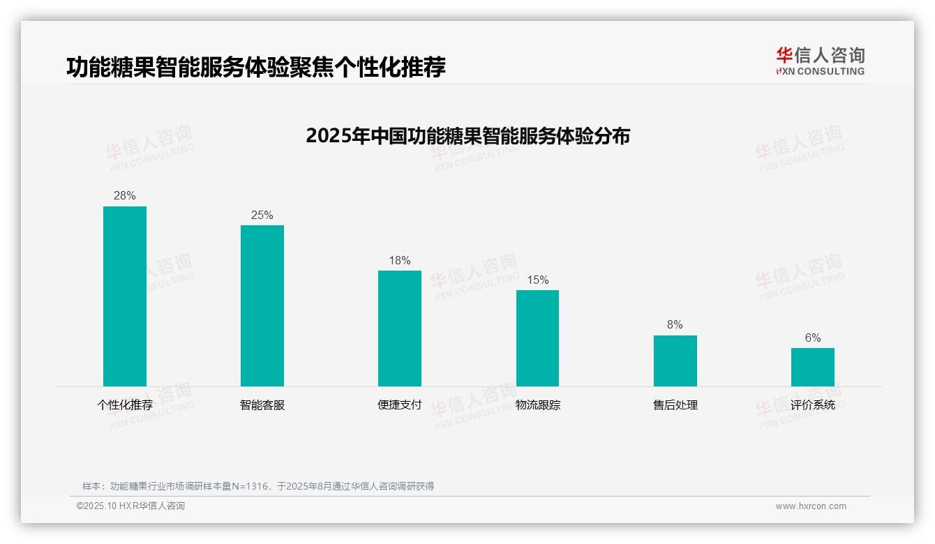 官方数据：华信人咨询报告显示35%消费者偏好真实用户评价-2025年10月-功能糖果-38