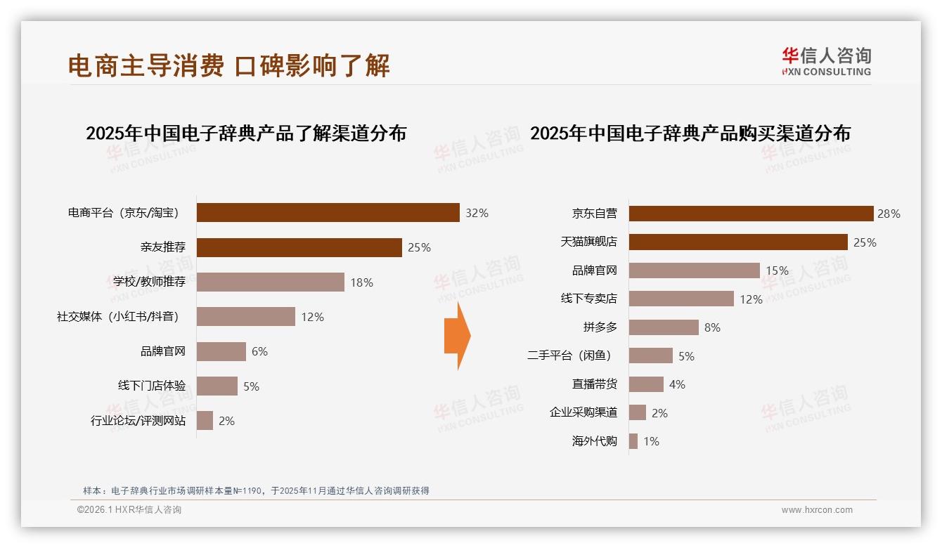 电商渠道53%成交电子辞典，京东天猫双巨头收割——华信人咨询报告披露-2026年1月-电子辞典-38
