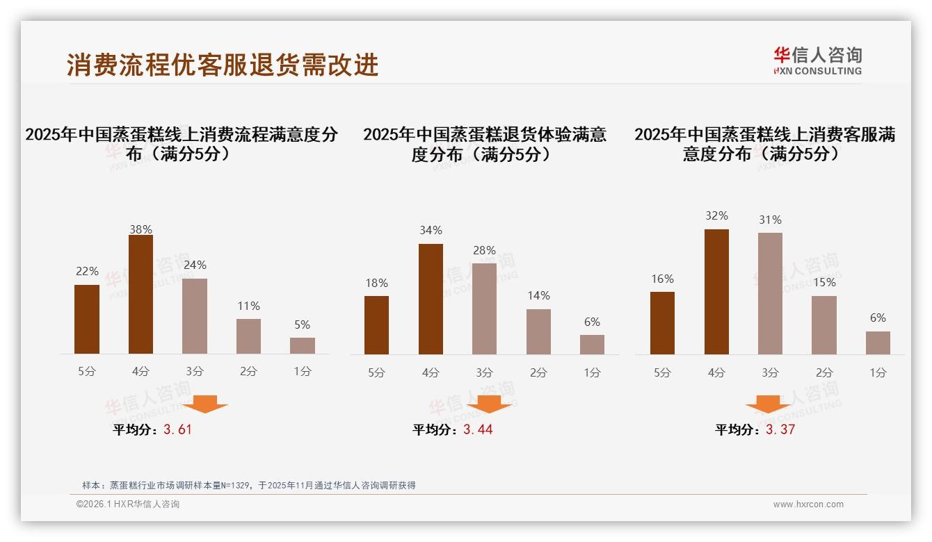 华信人咨询研报速览：智能推荐28%需求蒸蛋糕电商体验升级-2026年1月-蒸蛋糕-38