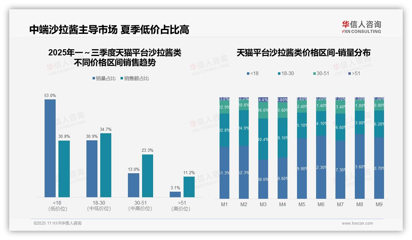 行业风向：华信人咨询报告提出77.2%抖音用户偏好低价沙拉酱-2025年11月-沙拉酱类-38