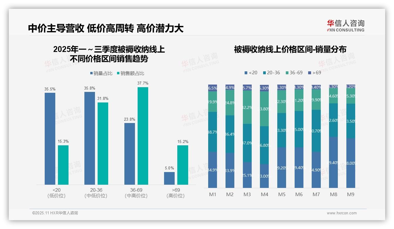华信人咨询发布专项报告：天猫主导97.4%线上销售-2025年11月-被褥收纳-38