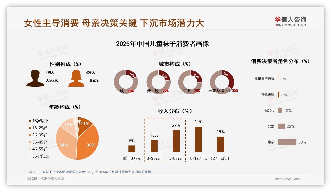 华信人咨询数据洞察：57%女性消费者主导儿童袜子，母亲决策58%-2026年1月-儿童袜子-38