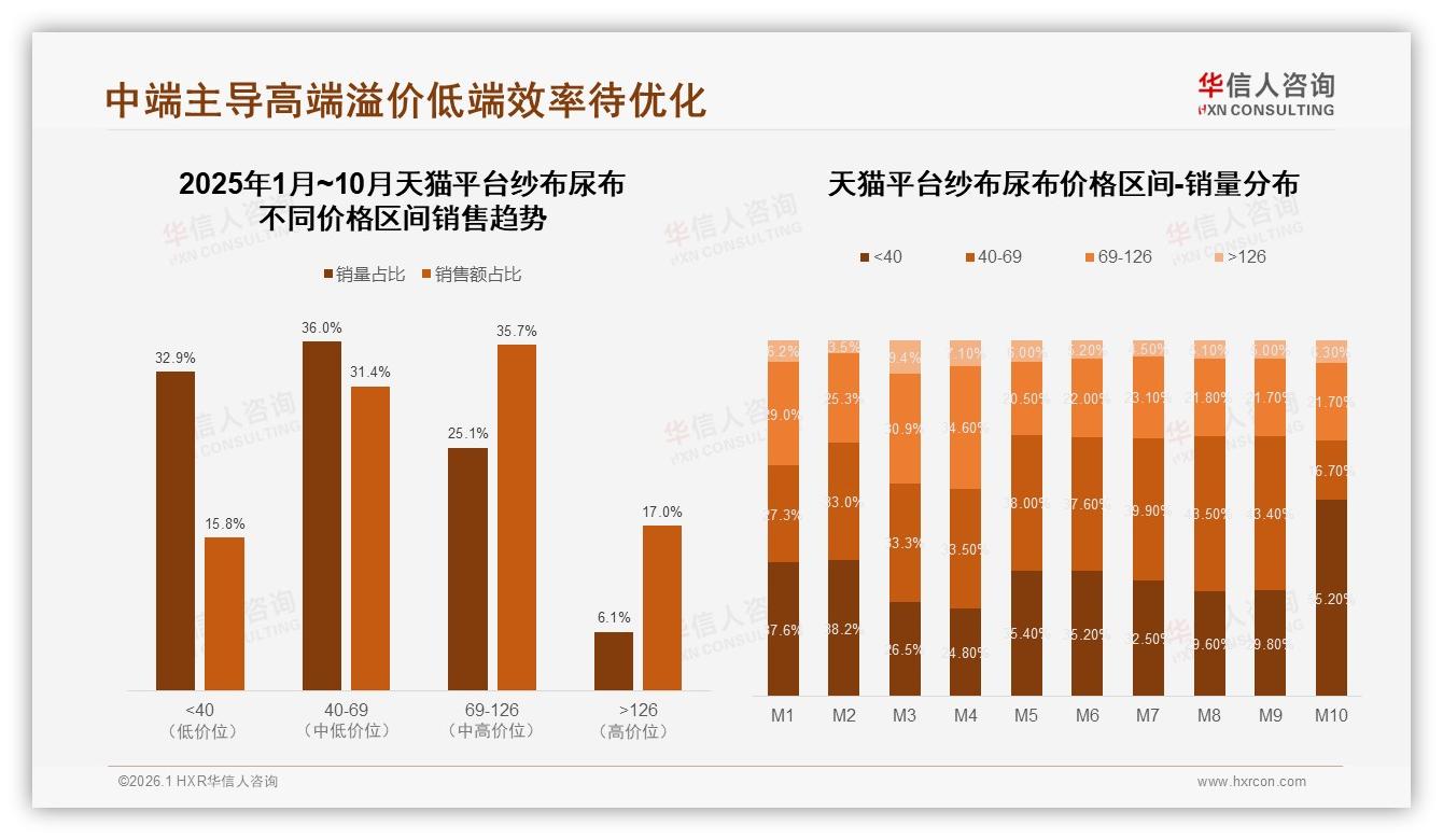 天猫京东69~126元高端纱布尿布占35.7%销售额，抖音42.9%低价引流——华信人咨询趋势雷达-2026年1月-纱布尿布-38