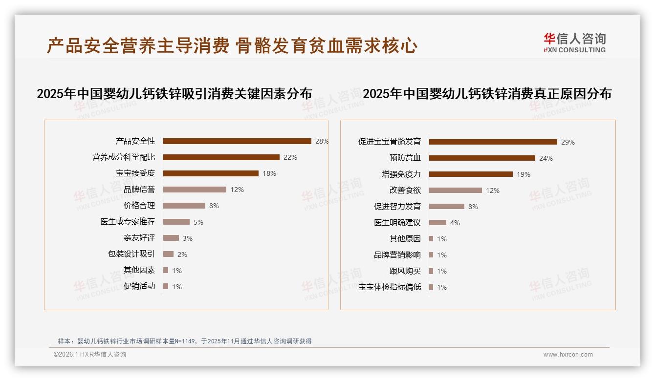 国产钙铁锌67%碾压进口，安全科学型品牌63%家长首选——华信人咨询权威发布-2026年1月-婴幼儿钙铁锌-38
