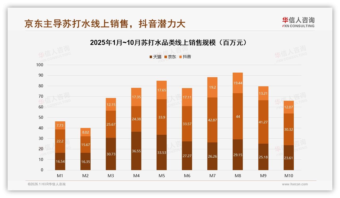 京东52%销售额领跑，华信人咨询行业观察抖音两极分化待填坑-2026年1月-苏打水-38