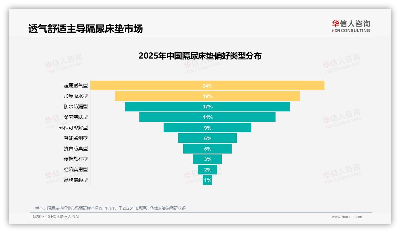 官方数据：华信人咨询报告显示新生儿护理需求高达31%-2025年10月-隔尿床垫-38
