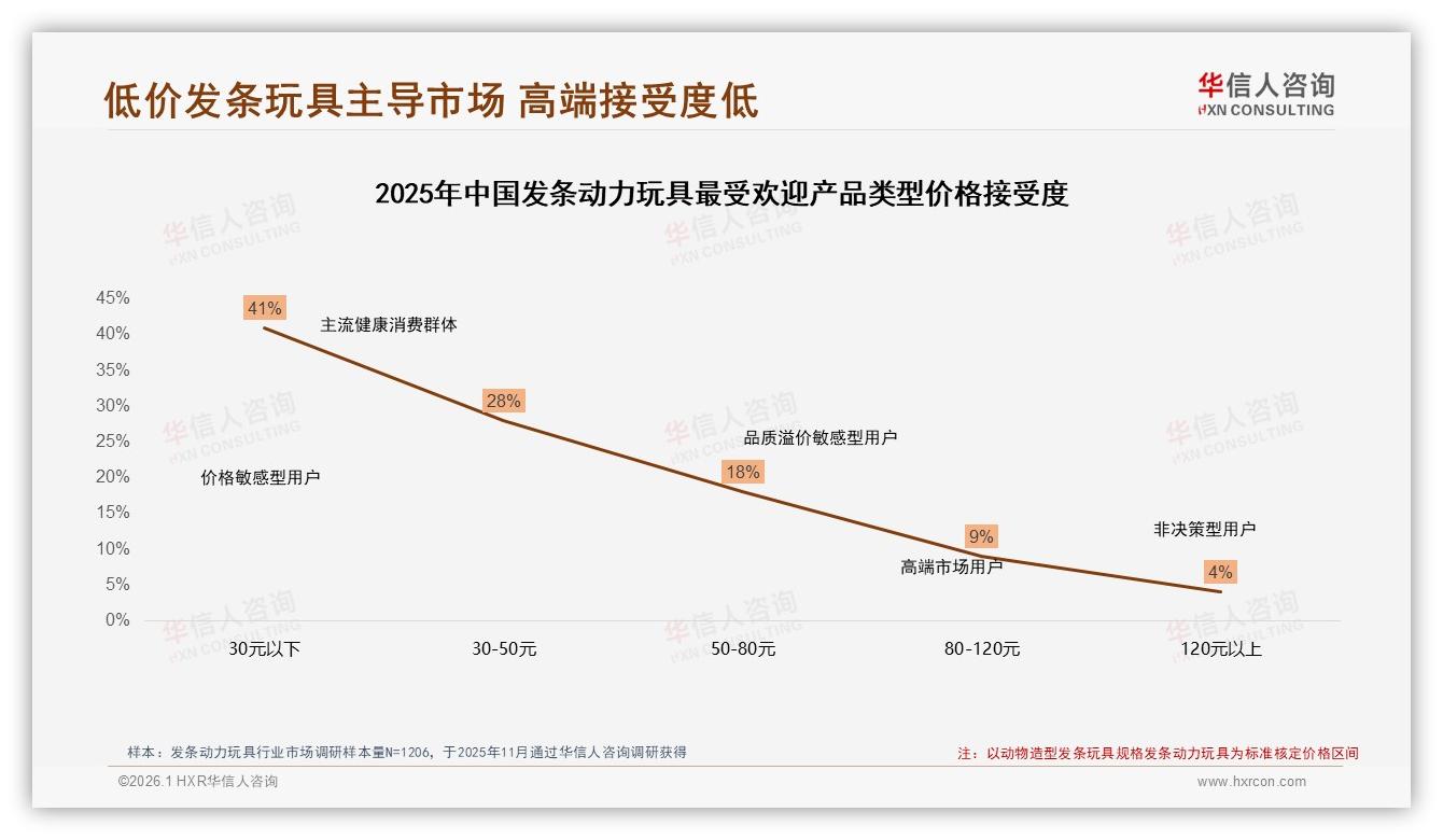发条动力玩具59%销量低于33元，高端占比仅5.9%却贡献30.3%销售额——华信人咨询趋势雷达报告-2026年1月-发条动力玩具-38