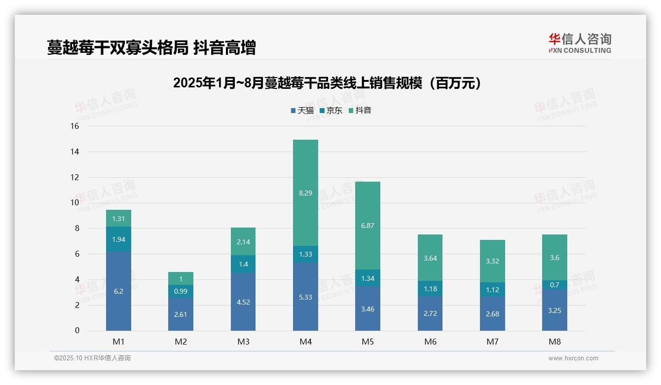 47.6%蔓越莓干销售额占比中端市场——引自华信人咨询消费者调研报告-2025年10月-蔓越莓干-38
