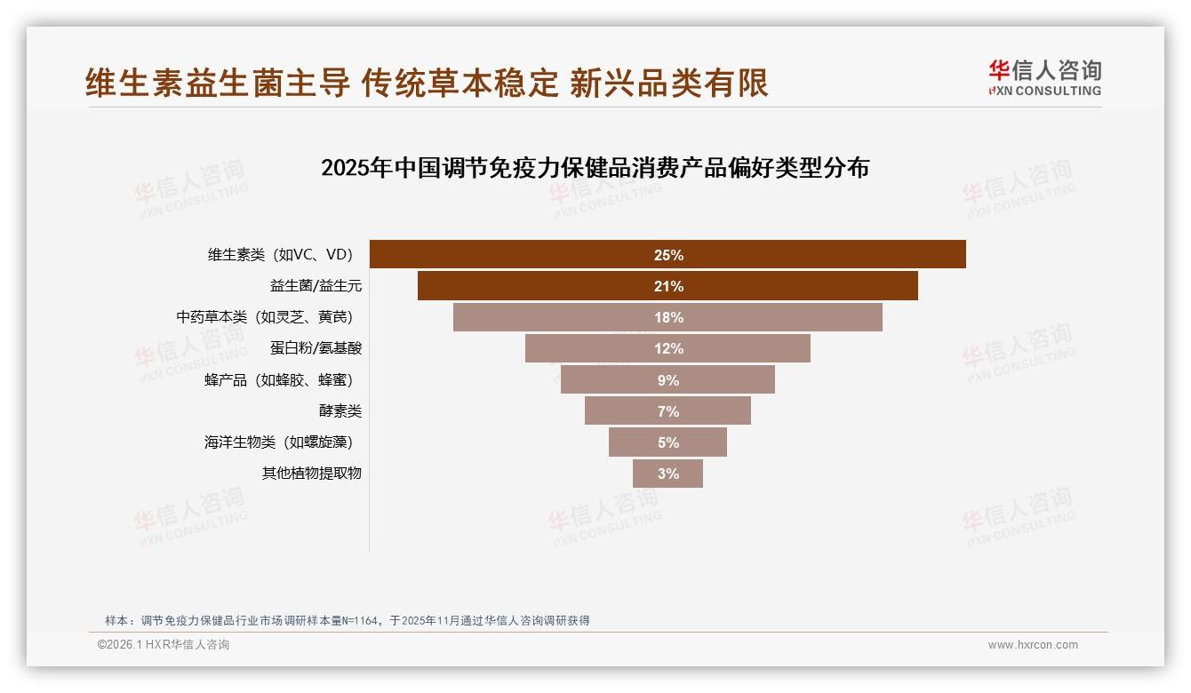 华信人咨询数据洞察：26至45岁女性占59%主导调节免疫力保健品消费-2026年1月-调节免疫力保健品-38