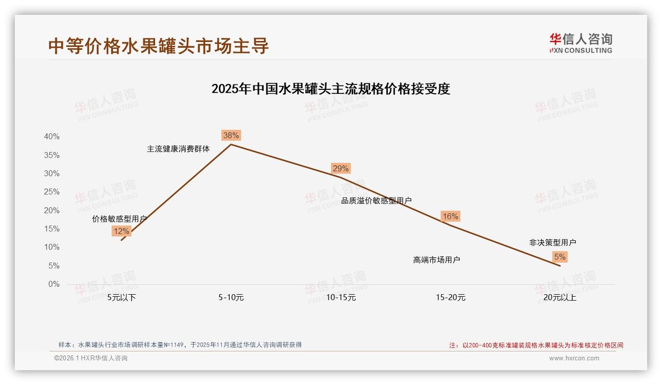 华信人咨询数据洞察：水果罐头71%传统口味份额，38%消费者价格敏感，品牌如何破局-2026年1月-水果罐头-38