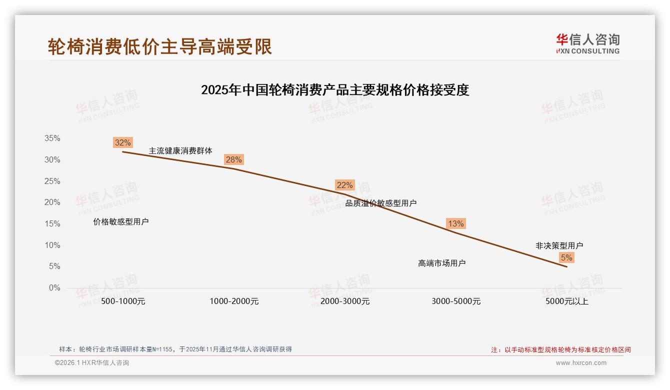 轮椅舒适便携安全60%需求集中，智能功能仅7%仍属小众——华信人咨询消费研究-2026年1月-轮椅-38