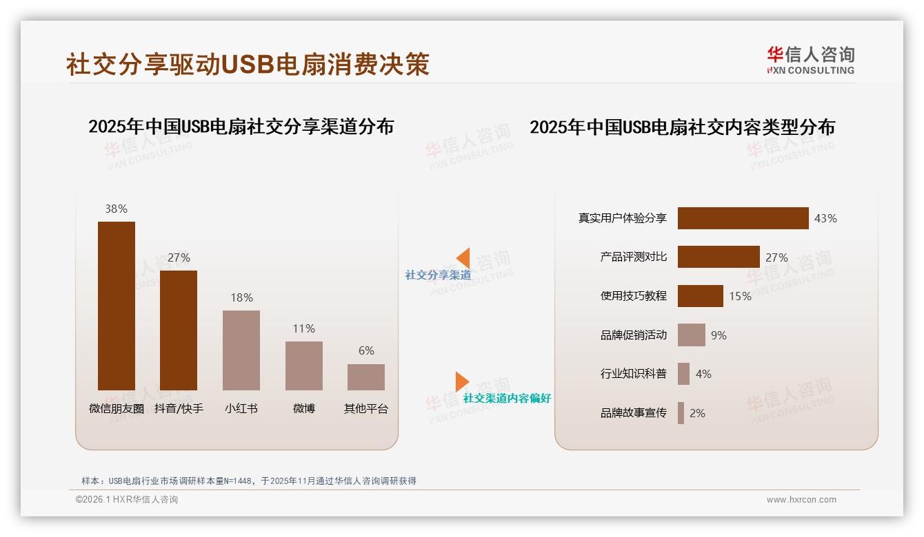 华信人咨询专题解读：USB电扇66%消费者持中等品牌信任，质量透明成复购关键-2026年1月-USB电扇-38