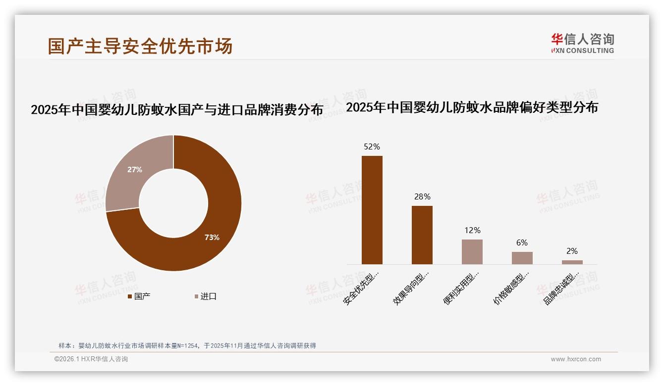华信人咨询行业透视：国产占73%婴幼儿防蚊水市场，安全优先型52%-2026年1月-婴幼儿防蚊水-38