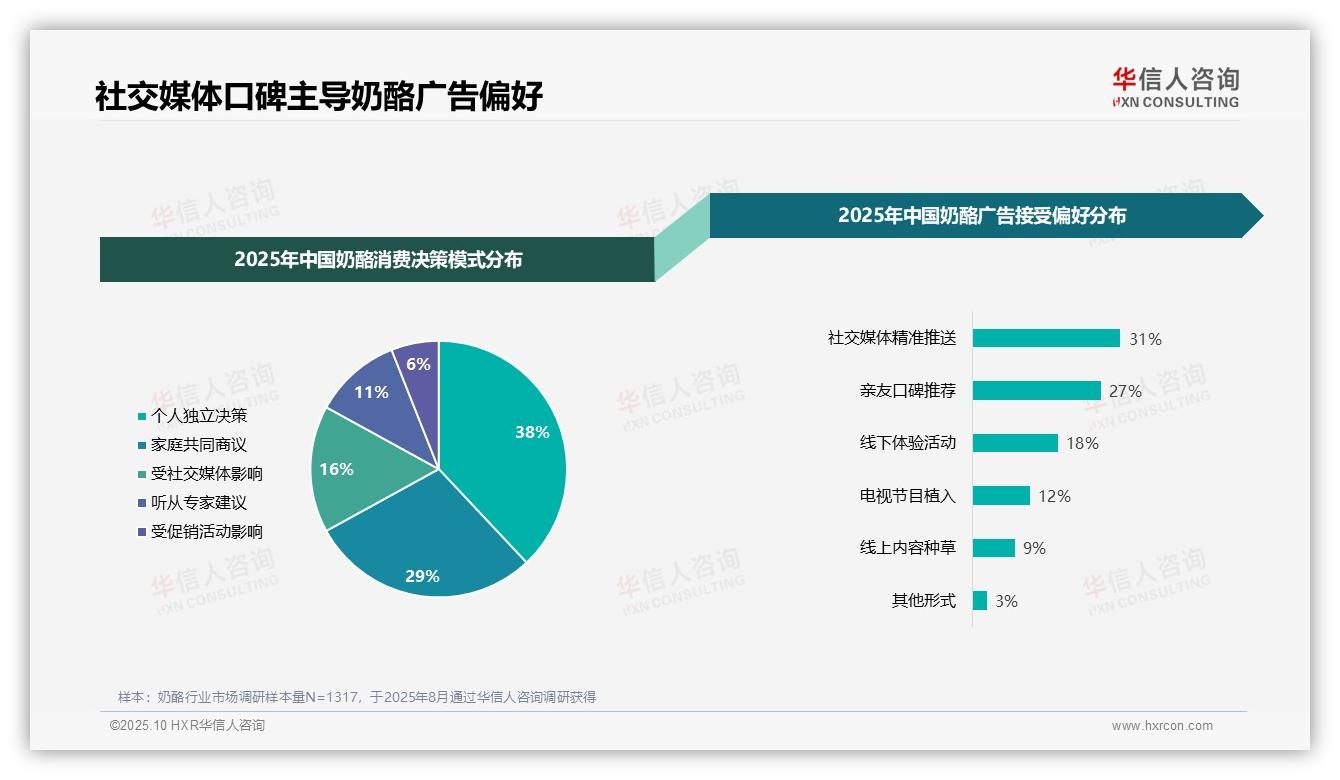 据华信人咨询报告：31%消费者偏好社交媒体精准推送-2025年10月-奶酪-38