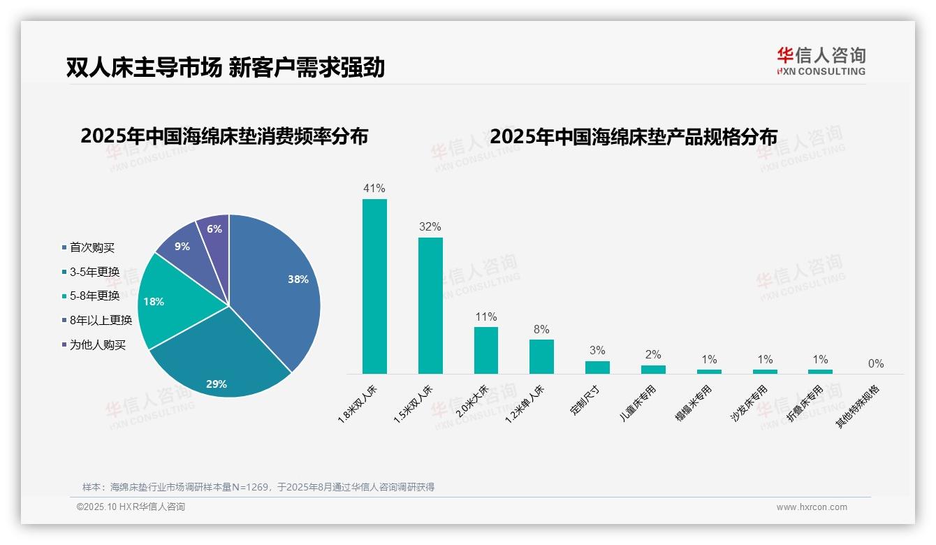 38%消费者首次购买床垫：这一结论来自华信人咨询权威报告-2025年10月-海绵床垫-38