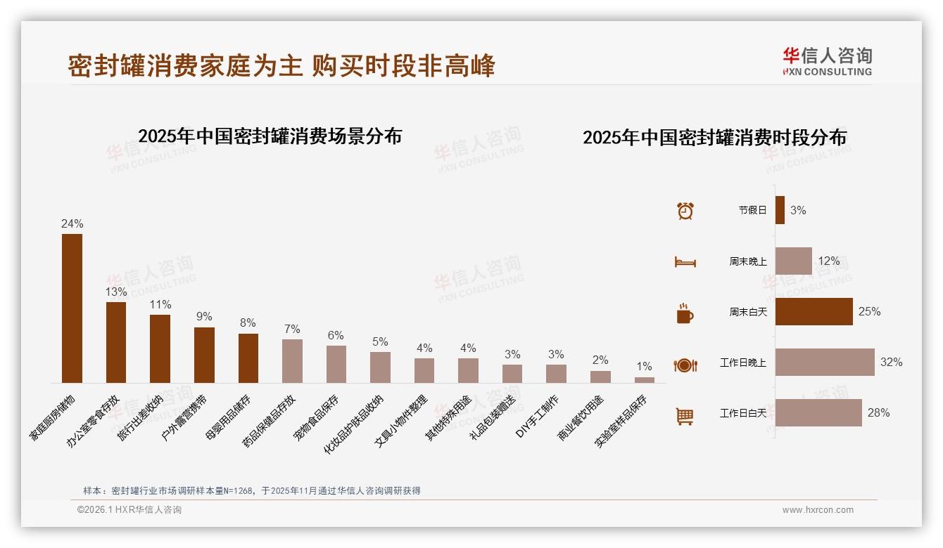 华信人咨询数据洞察：女性消费者57%主导密封罐家庭职场双场景-2026年1月-密封罐-38