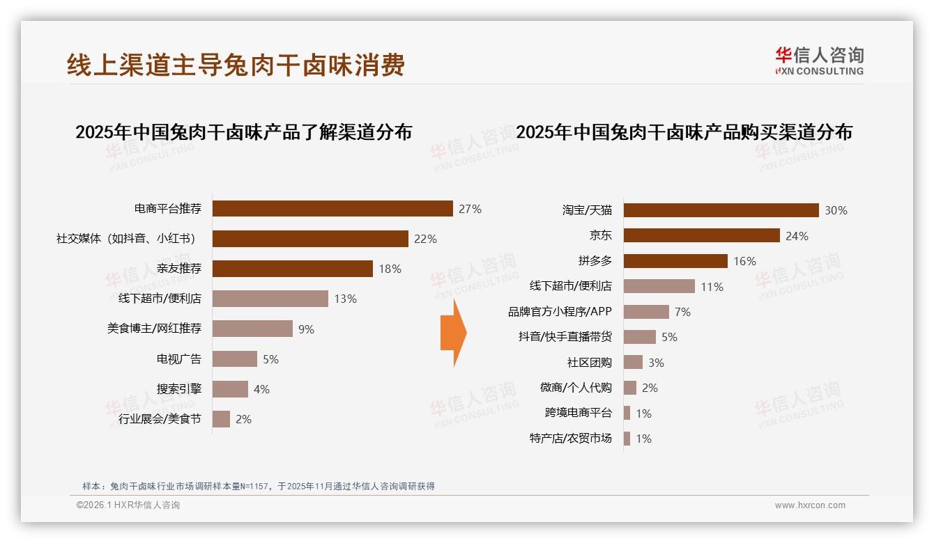 华信人咨询权威发布：兔肉干卤味50~70%复购率34%最高，换品牌因新口味38%-2026年1月-兔肉干卤味-38