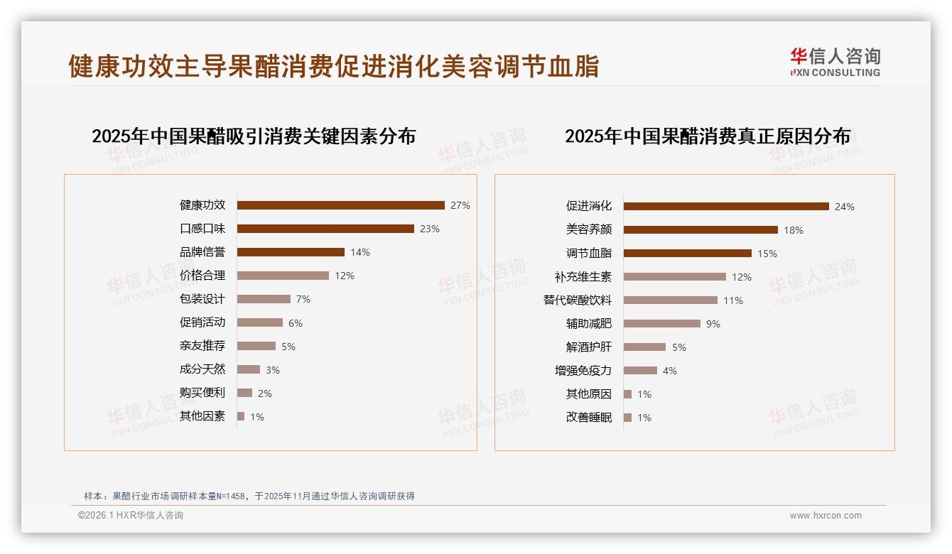 华信人咨询数据洞察：26~45岁女性占58%果醋消费，健康佐餐场景撬动增量-2026年1月-果醋-38