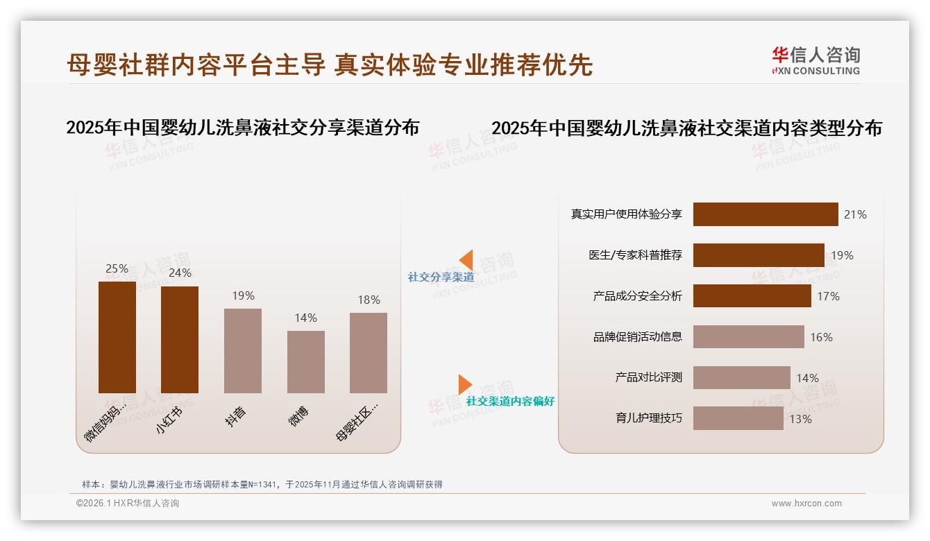 73%高复购率婴幼儿洗鼻液24%因效果不佳被弃用——华信人咨询报告披露-2026年1月-婴幼儿洗鼻液-38