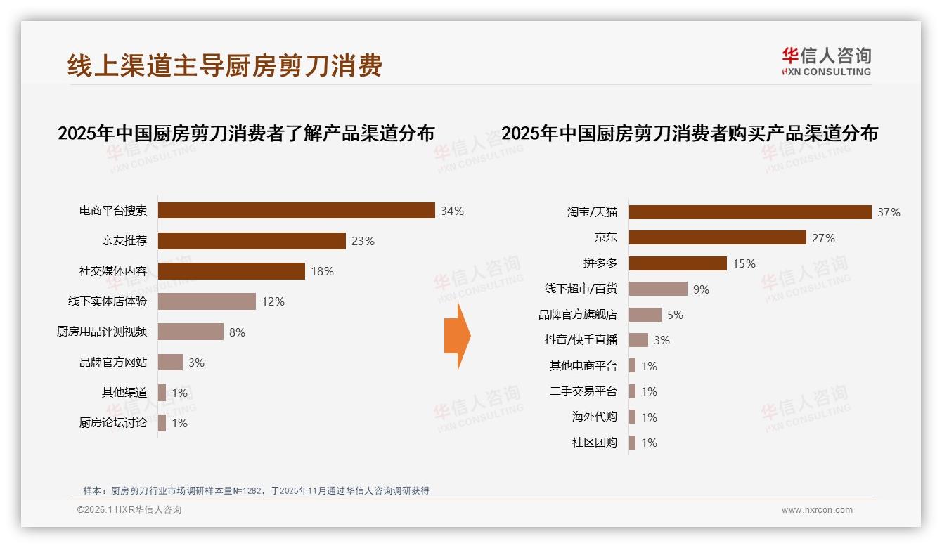 厨房剪刀79%线上成交，淘宝京东拼多多三分天下——华信人咨询《中国厨房剪刀市场洞察报告》-2026年1月-厨房剪刀-38