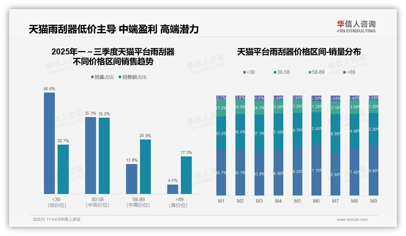 高端雨刮器驱动42.9%京东销售增长——华信人咨询趋势报告摘要-2025年11月-雨刮器-38