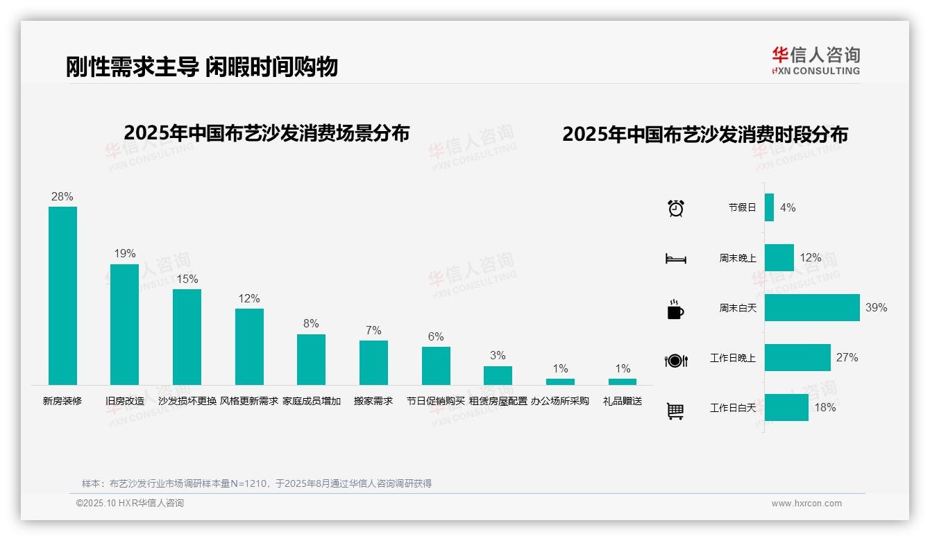 华信人咨询证实：45%消费者通过线上电商平台购买布艺沙发-2025年10月-布艺沙发-38