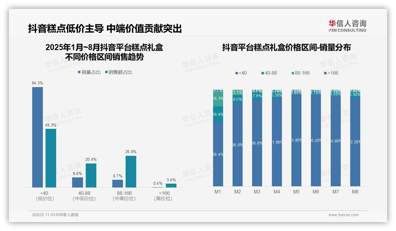 决策参考：华信人咨询报告强调抖音糕点礼盒低价销量占比84.3%-2025年11月-糕点礼盒-38