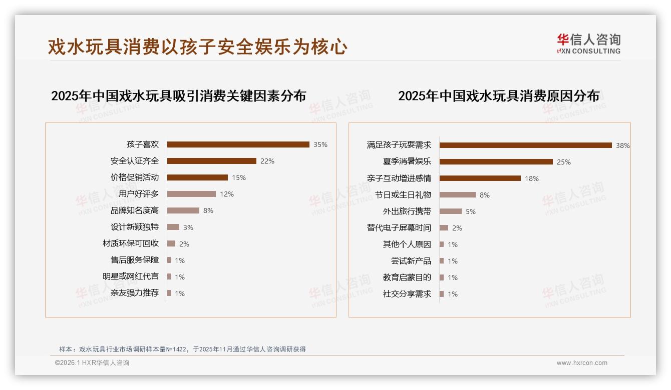 每年仅1到2次消费占42%，便携戏水玩具成淡季救星——华信人咨询报告披露-2026年1月-戏水玩具-38