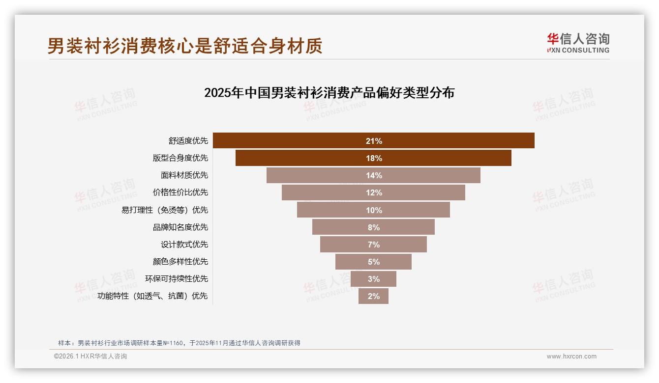 华信人咨询权威发布：26到35岁男性占34%男装衬衫市场，中高收入52%贡献主力销售额-2026年1月-男装衬衫-38