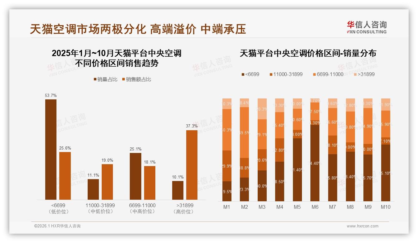 华信人咨询中央空调品类年报：42%消费者夏季成交，中央空调季节性营销攻略-2026年1月-中央空调-38