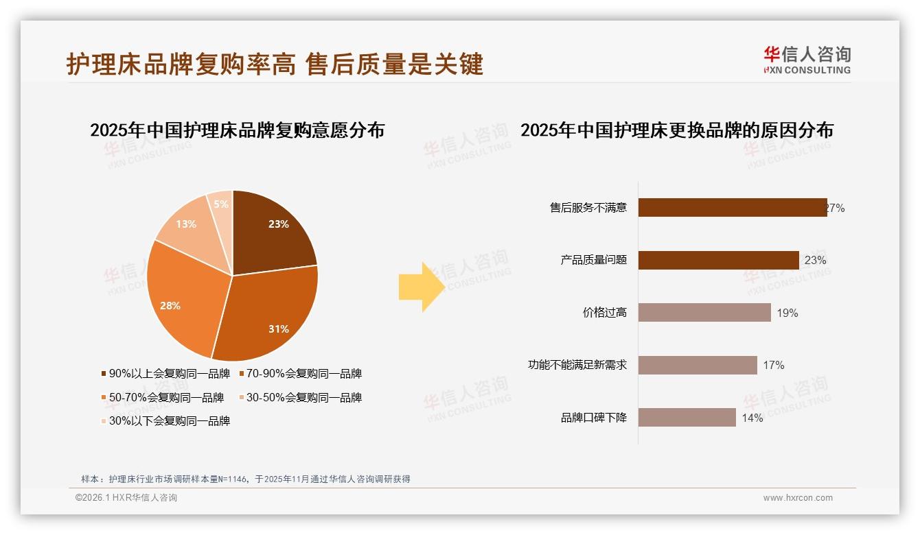 36~45岁占34%护理床消费主力，华信人咨询数据洞察：中端价位段最吸金-2026年1月-护理床-38