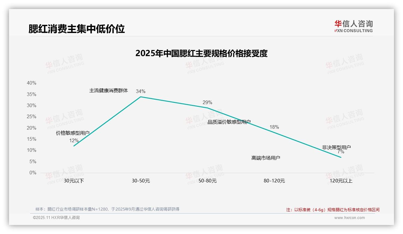 官方数据：华信人咨询报告显示47%消费者在价格上涨后仍坚持购买-2025年11月-腮红-38