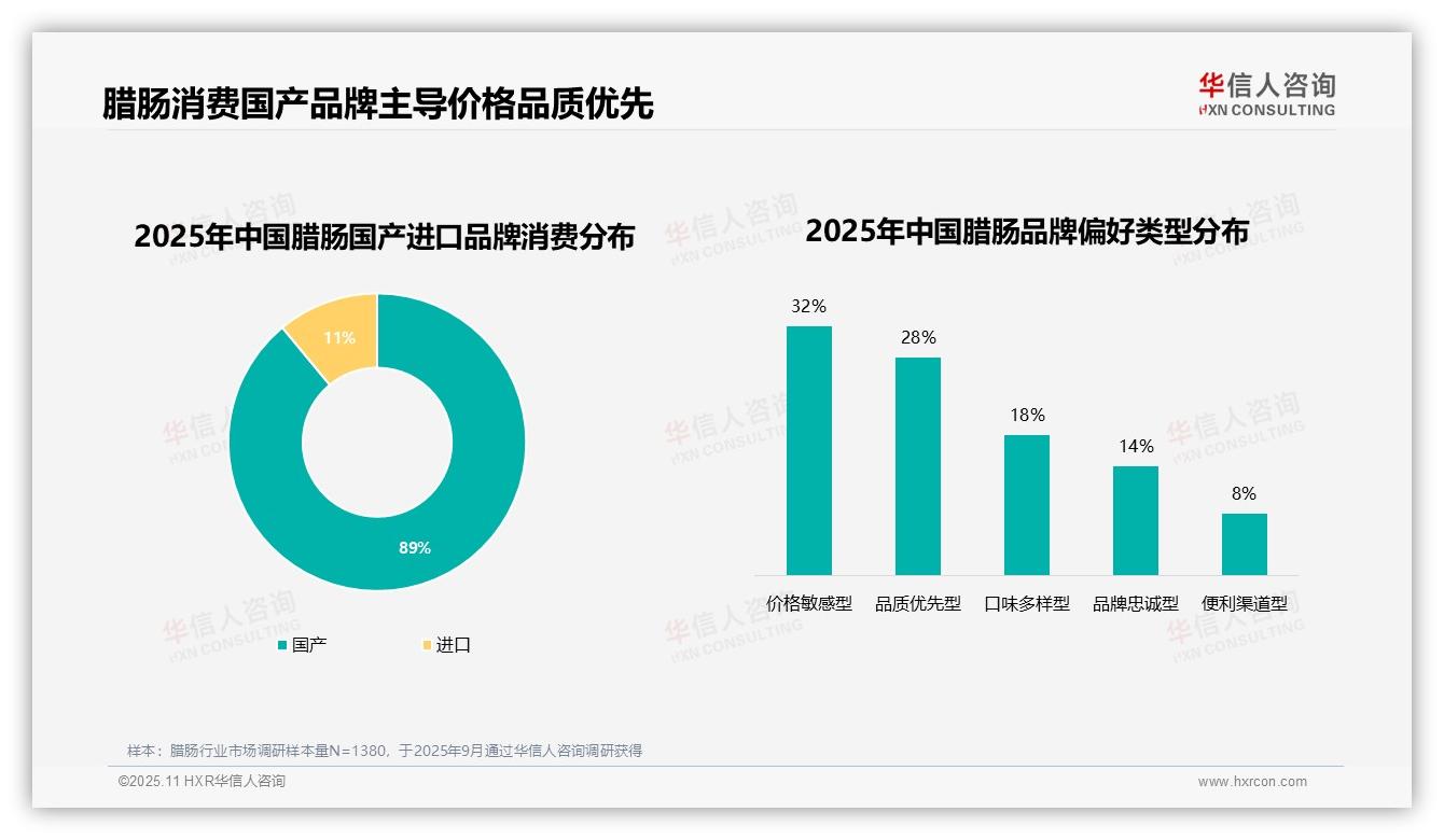 数据说话：华信人咨询报告指出89%腊肠消费者选择国产品牌-2025年11月-腊肠-38