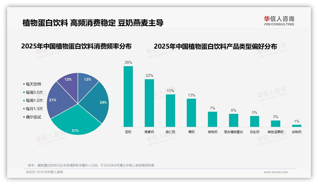 68%消费者自主选择植物蛋白饮料——华信人咨询最新报告证实-2025年10月-植物蛋白饮料-38
