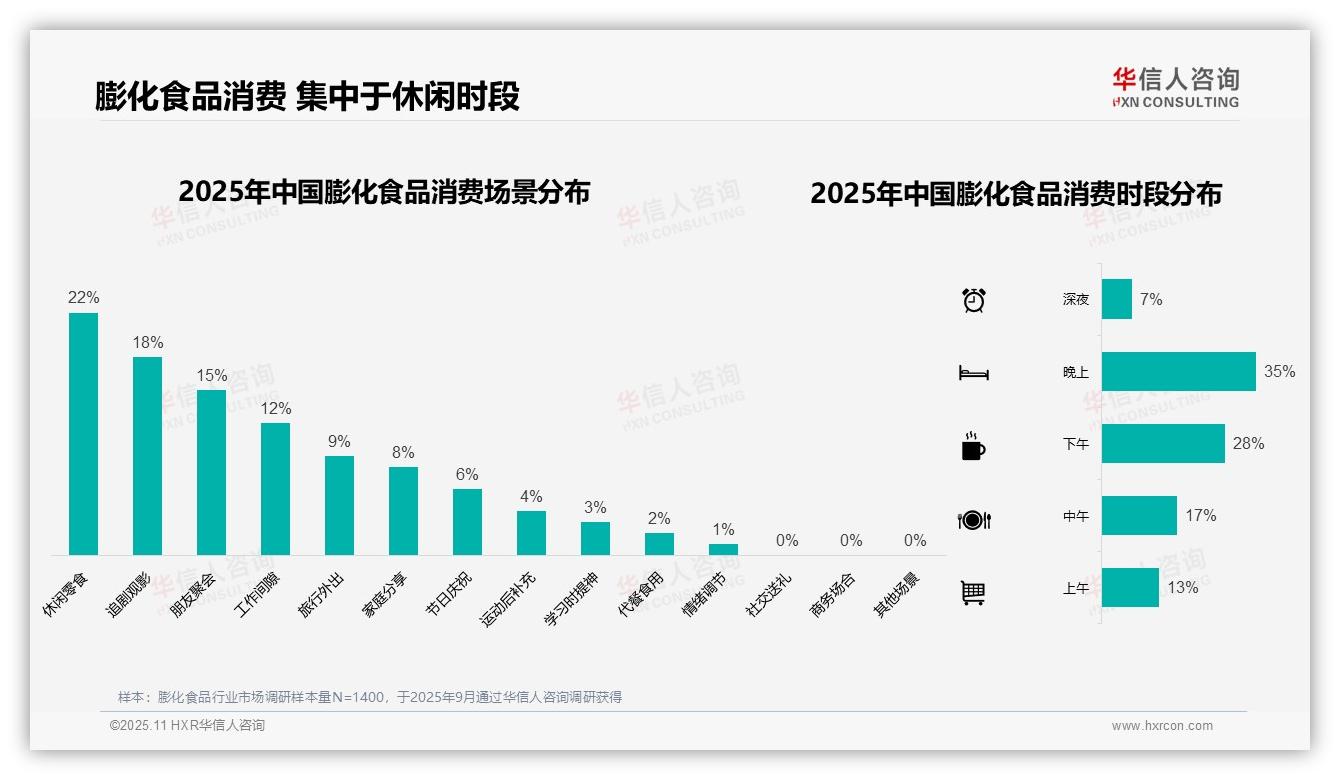 华信人咨询发布专项报告：42%消费者偏好中低价位膨化食品-2025年11月-膨化食品-38