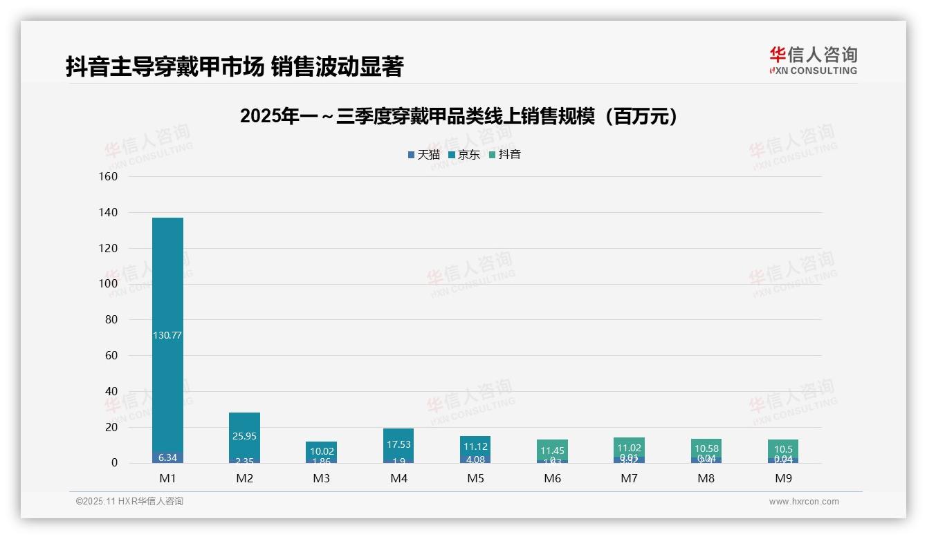抖音穿戴甲销售额占比92.3%，华信人咨询年度报告精华-2025年11月-穿戴甲-38