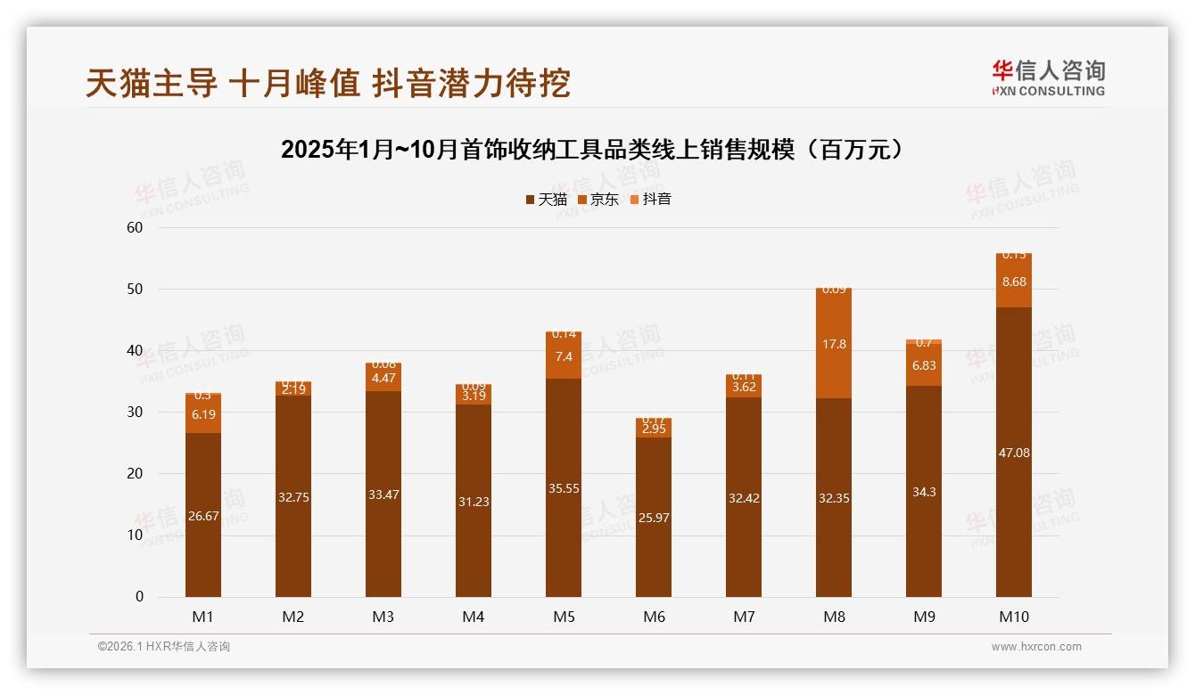 首饰收纳工具天猫占70%渠道，抖音仅69万月销，华信人咨询数据洞察-2026年1月-首饰收纳工具-38