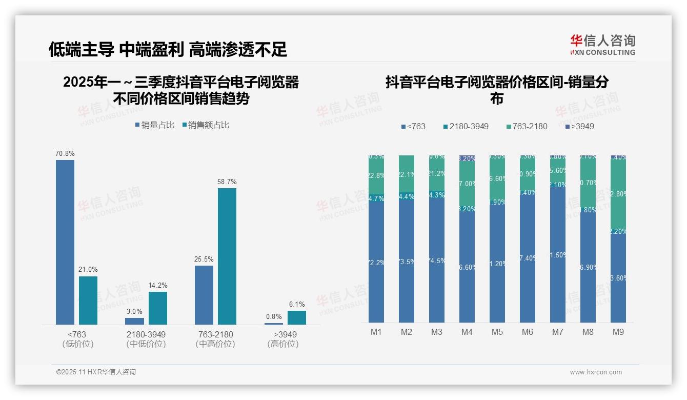 抖音电子阅览器低价销量占比70.8%——华信人咨询独家报告-2025年11月-电子阅览器-38