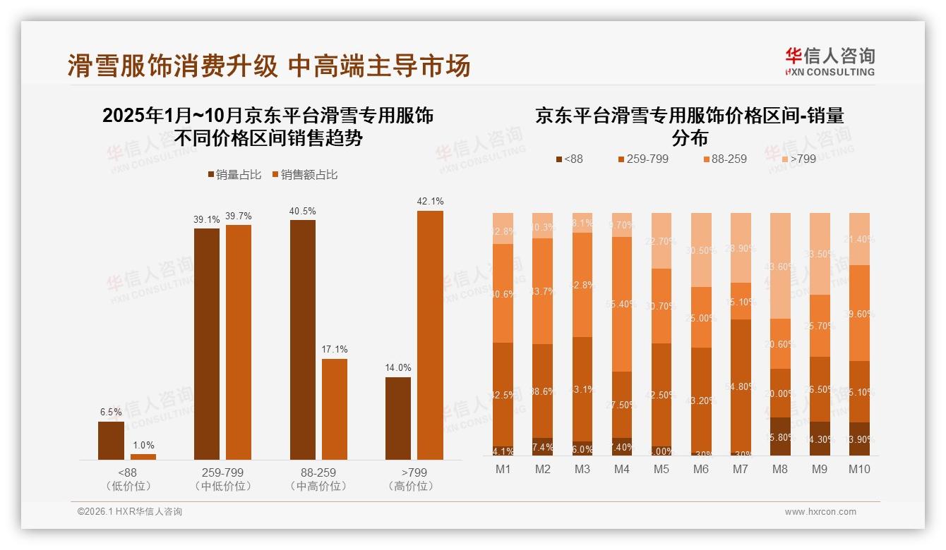 70%复购率53%滑雪专用服饰用户品牌忠诚，性能与价格成换牌关键-2026年1月-滑雪专用服饰-38
