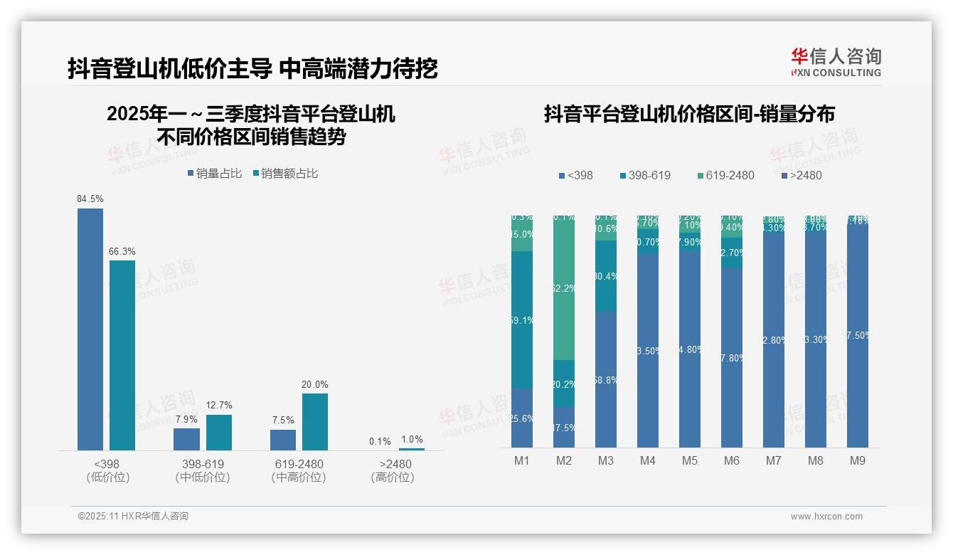 抖音平台84.5%销量来自低价产品——华信人咨询白皮书核心观点-2025年11月-登山机-38