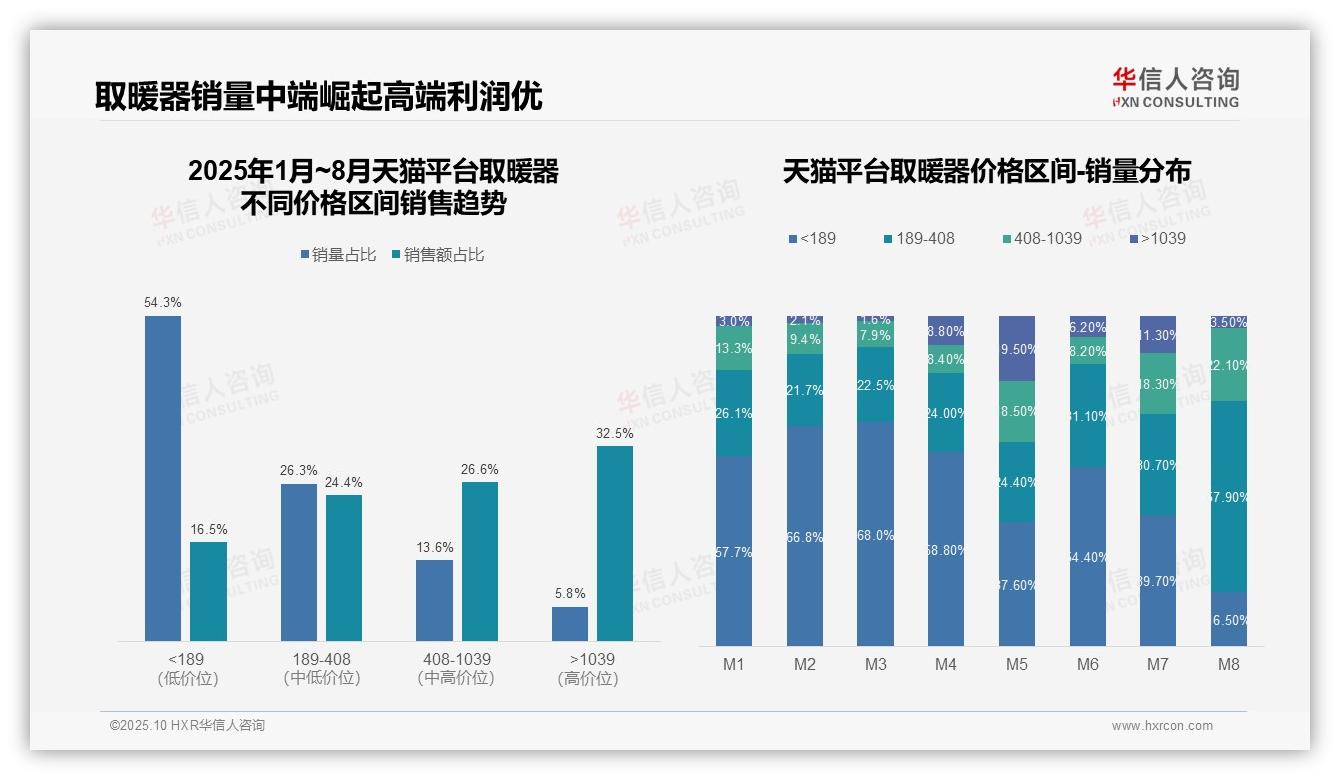 决策参考：华信人咨询报告强调高端取暖器销售额占比32.5%揭示市场潜力-2025年10月-取暖器-38