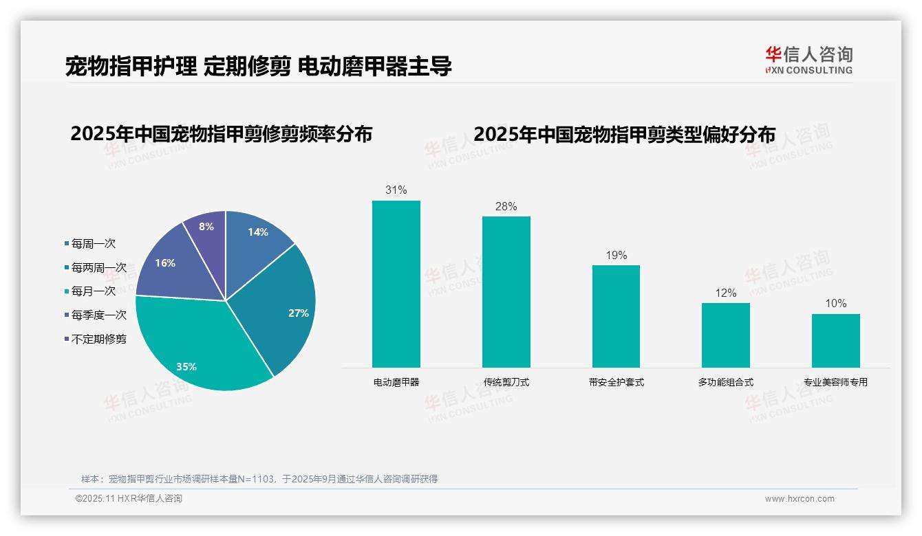 58%女性宠物主人主导消费市场，该趋势获华信人咨询报告支持-2025年11月-宠物指甲剪-38